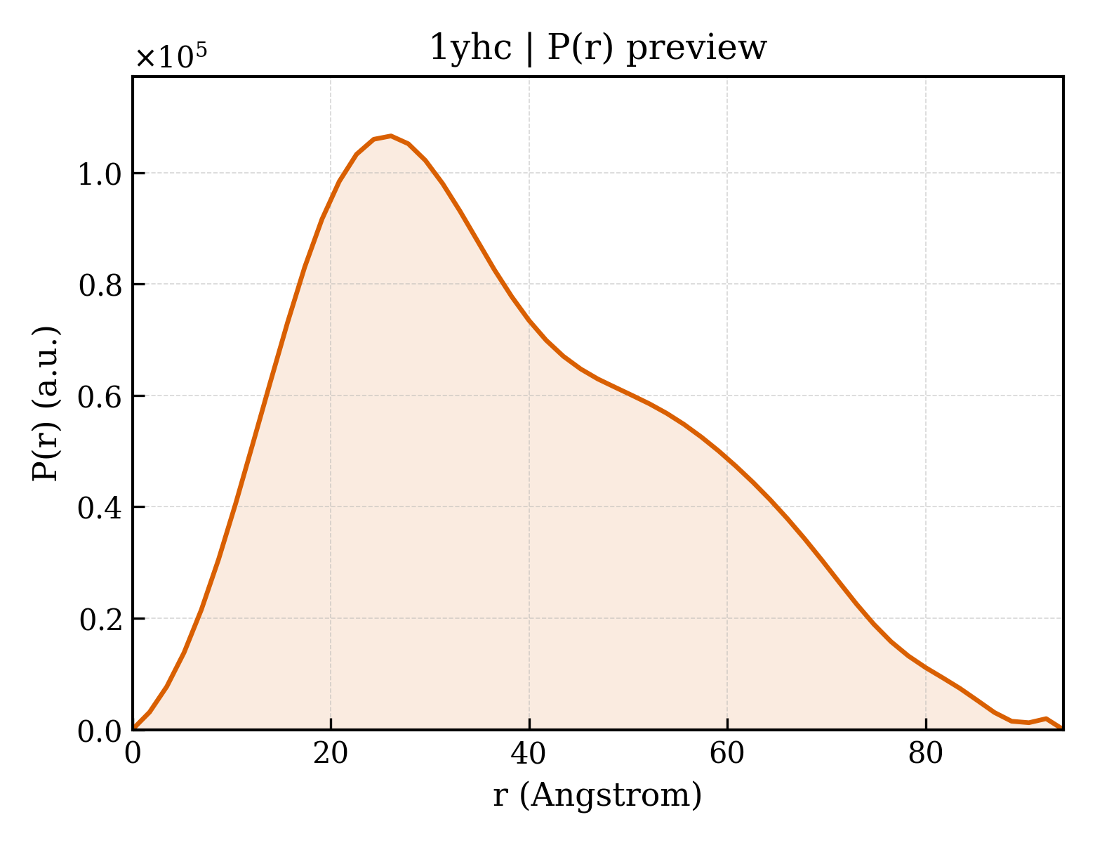 P(r) distribution for 1yhc