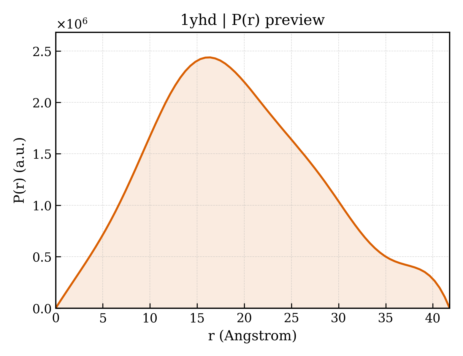 P(r) distribution for 1yhd