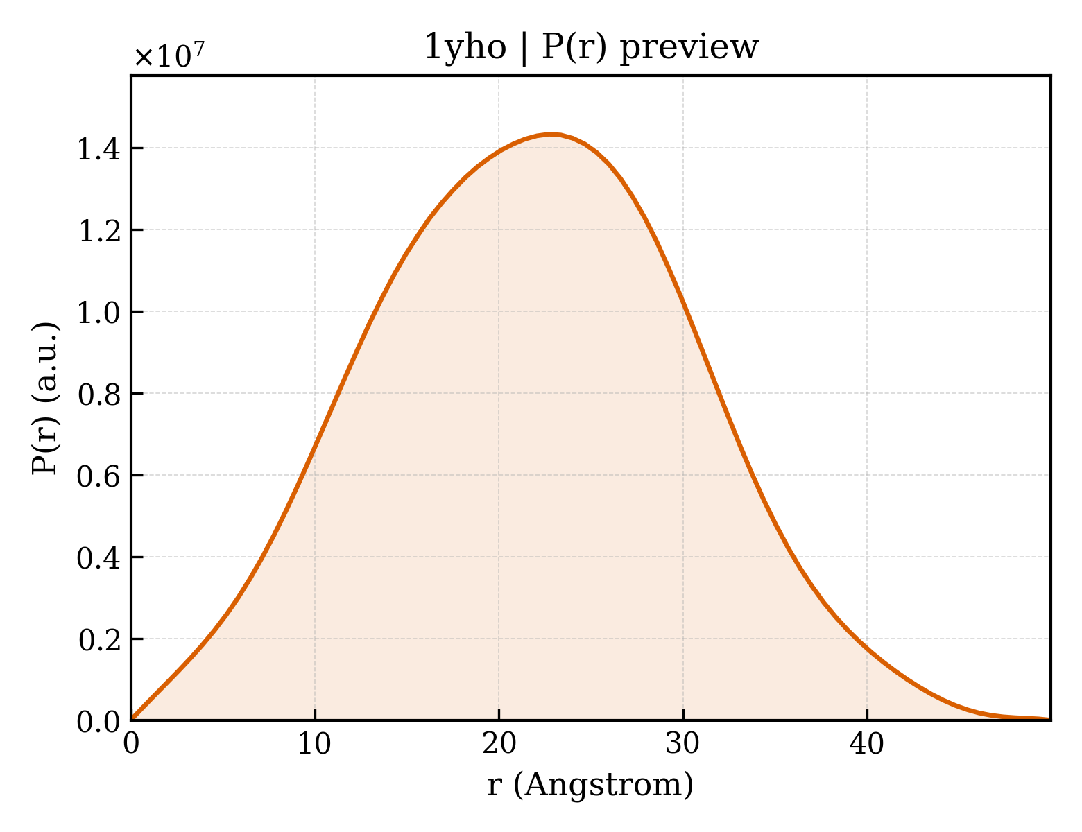 P(r) distribution for 1yho