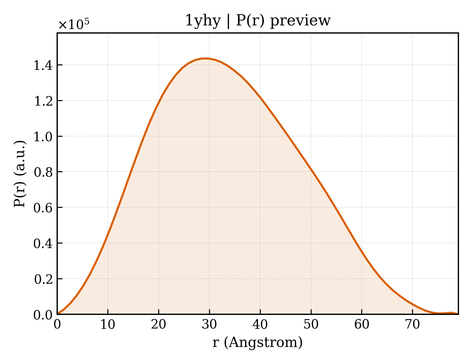 P(r) distribution for 1yhy