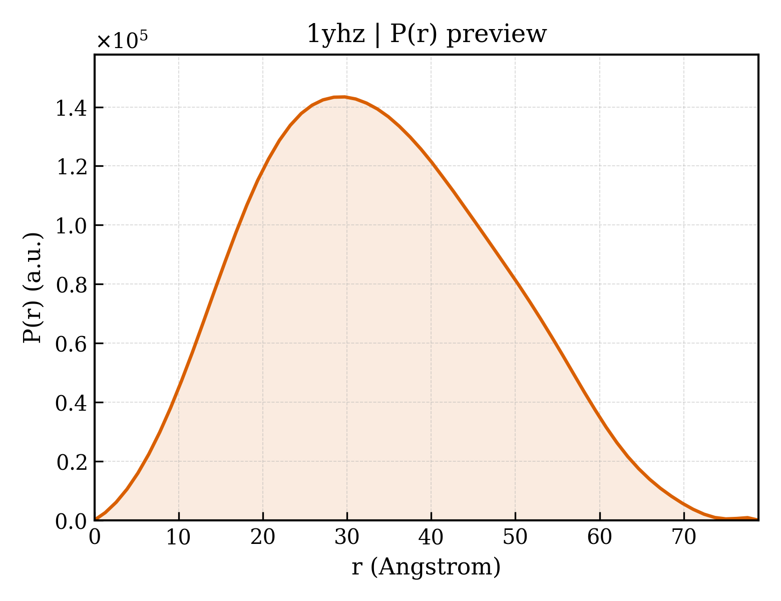 P(r) distribution for 1yhz