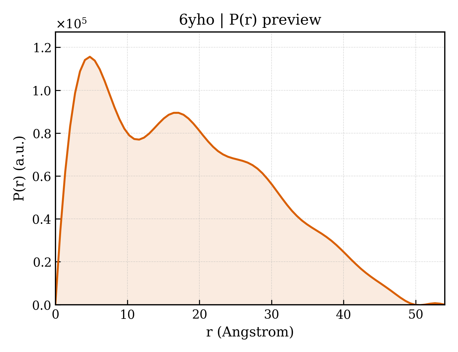 P(r) distribution for 6yho