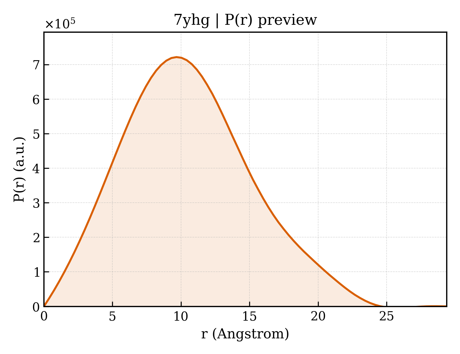 P(r) distribution for 7yhg