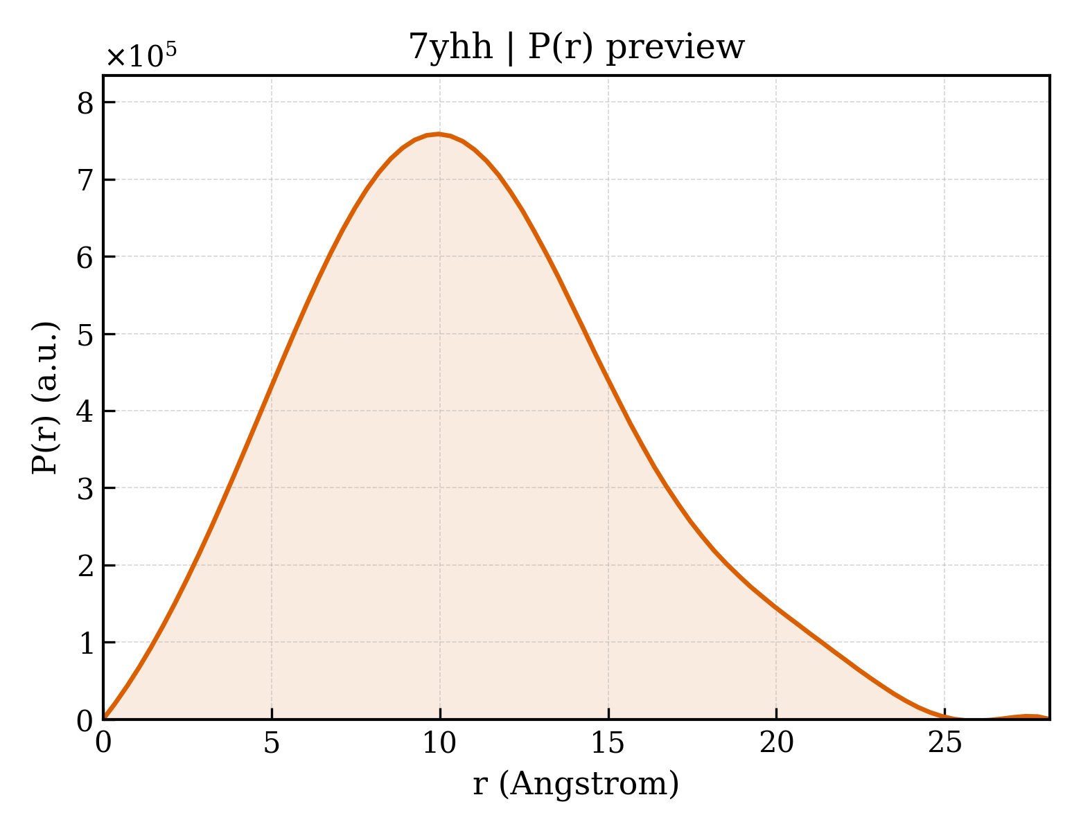 P(r) distribution for 7yhh