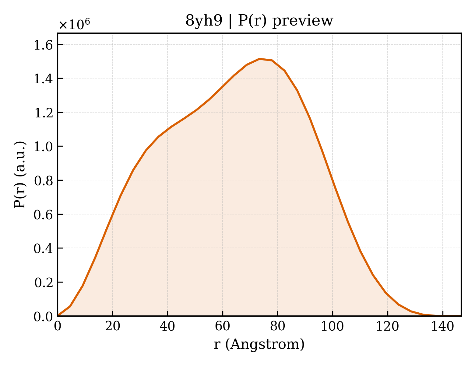 P(r) distribution for 8yh9
