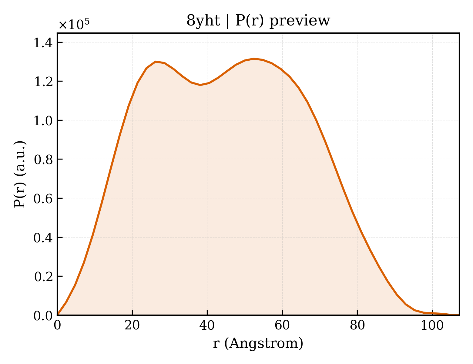 P(r) distribution for 8yht