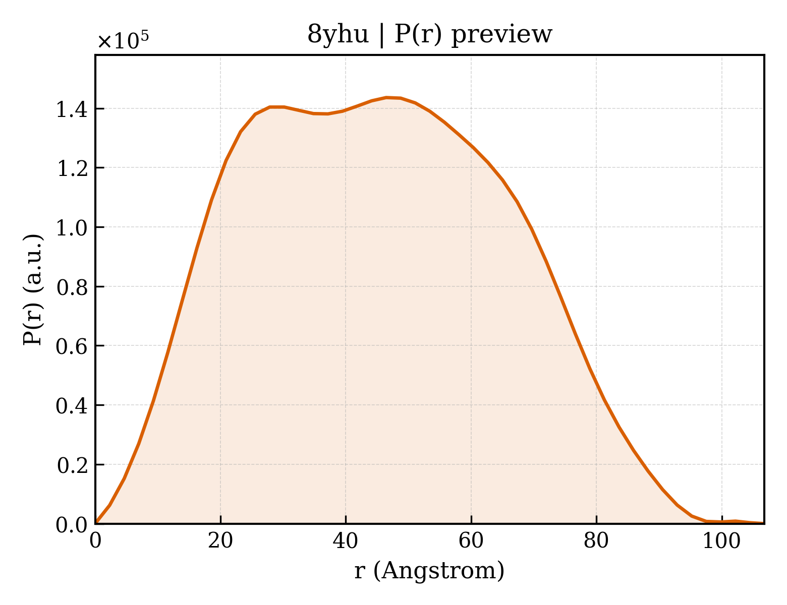 P(r) distribution for 8yhu