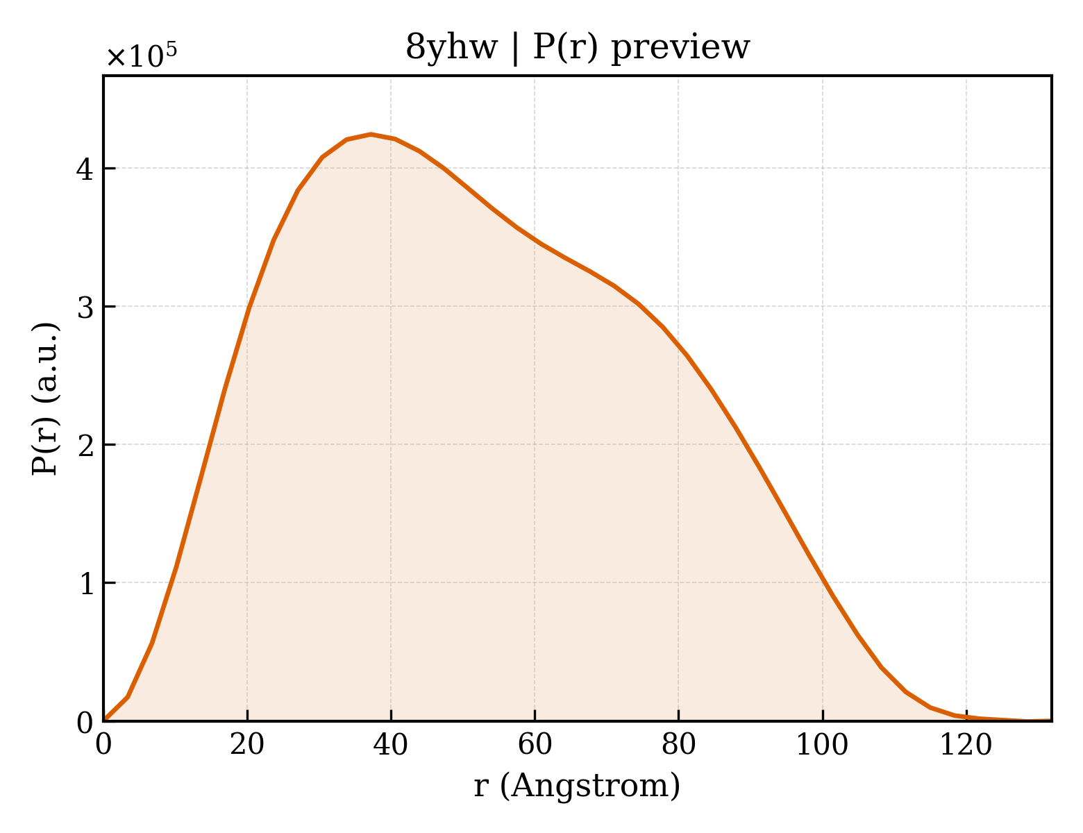 P(r) distribution for 8yhw