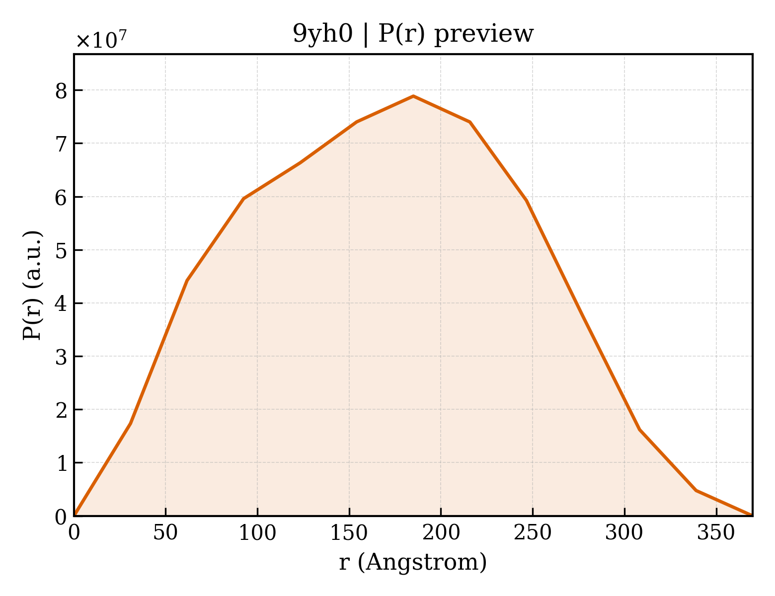 P(r) distribution for 9yh0