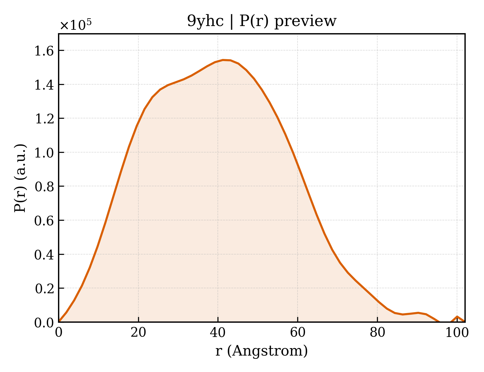 P(r) distribution for 9yhc