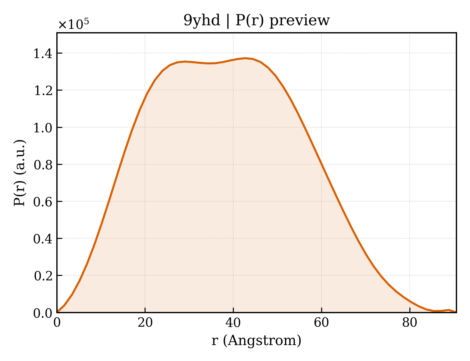 P(r) distribution for 9yhd