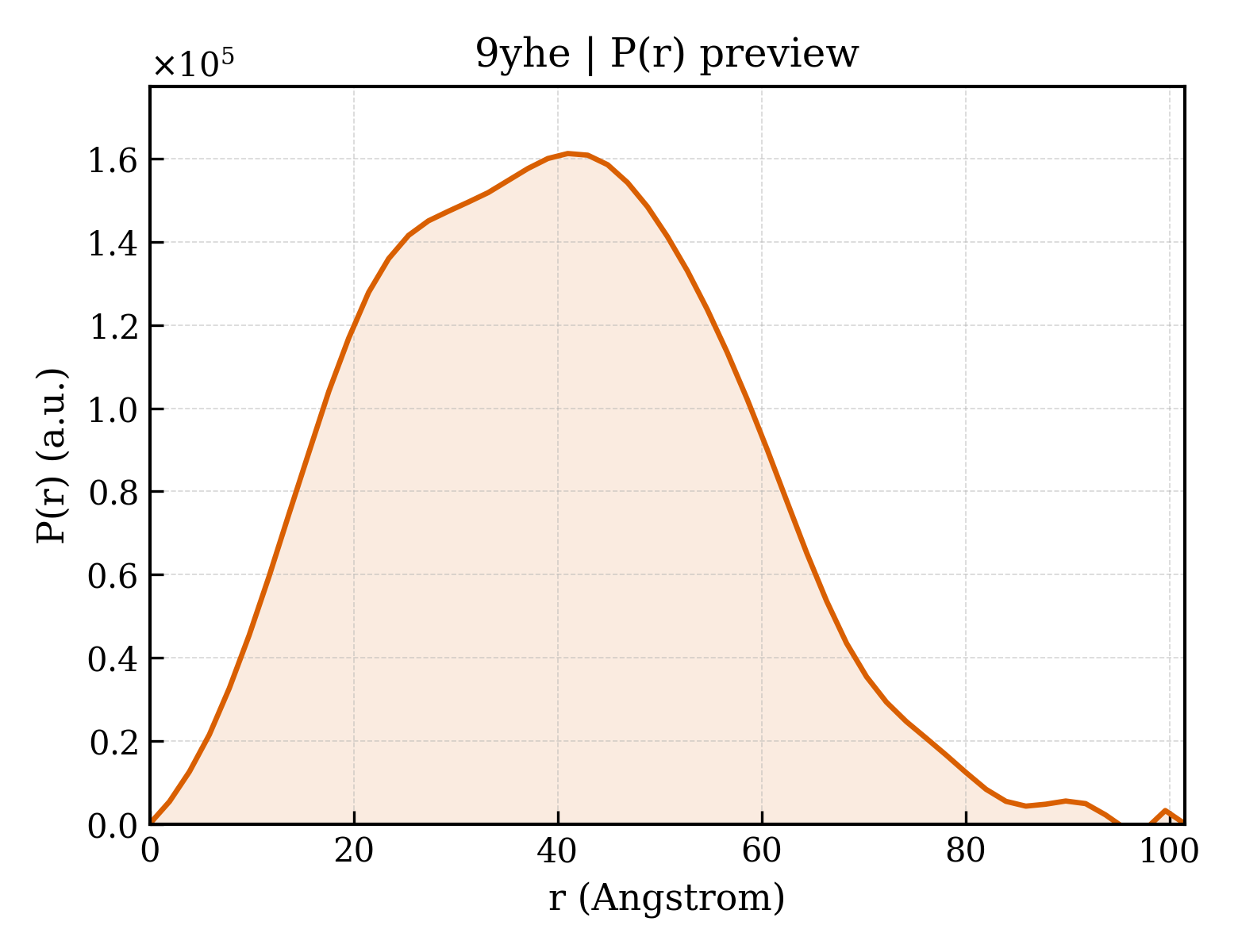 P(r) distribution for 9yhe
