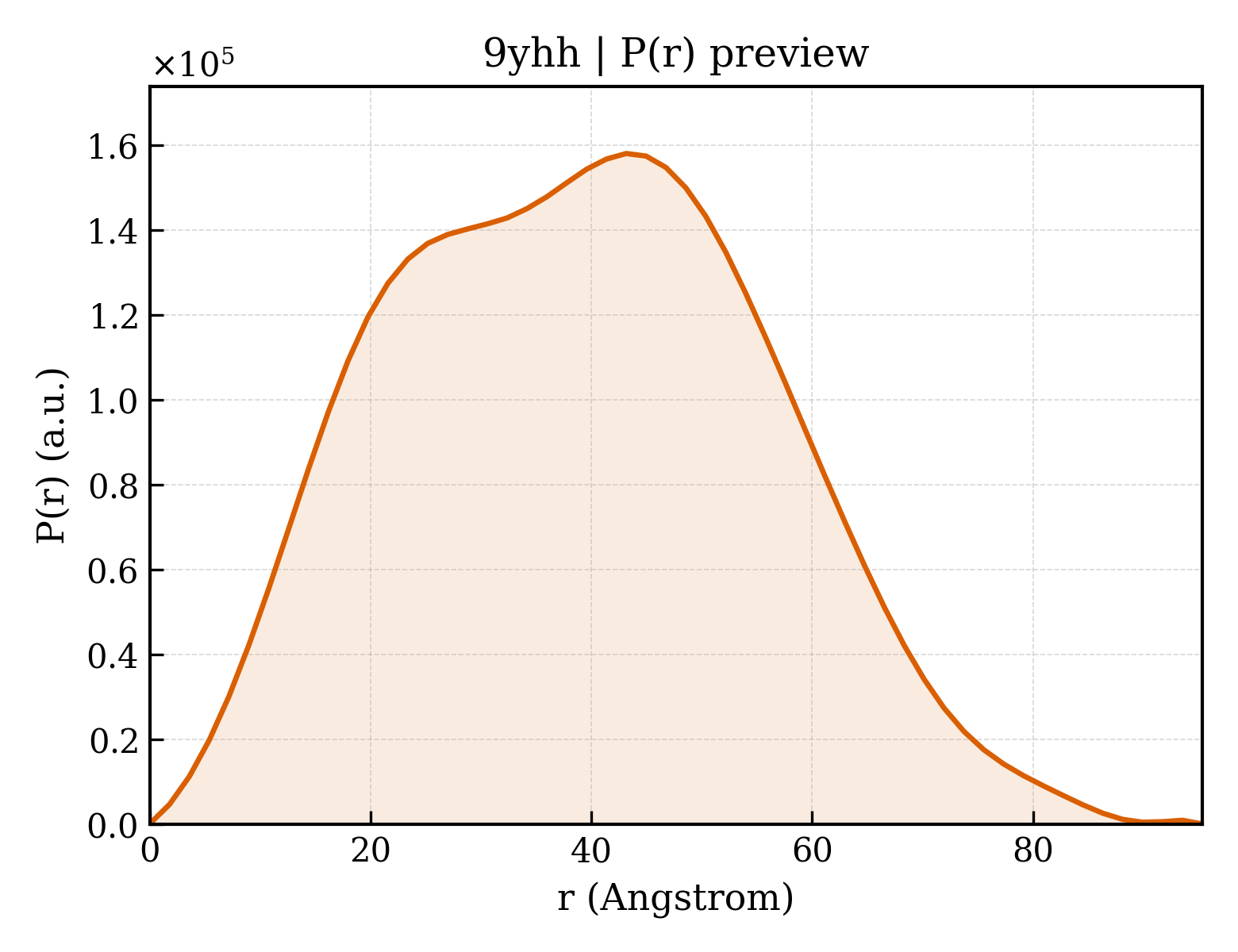 P(r) distribution for 9yhh