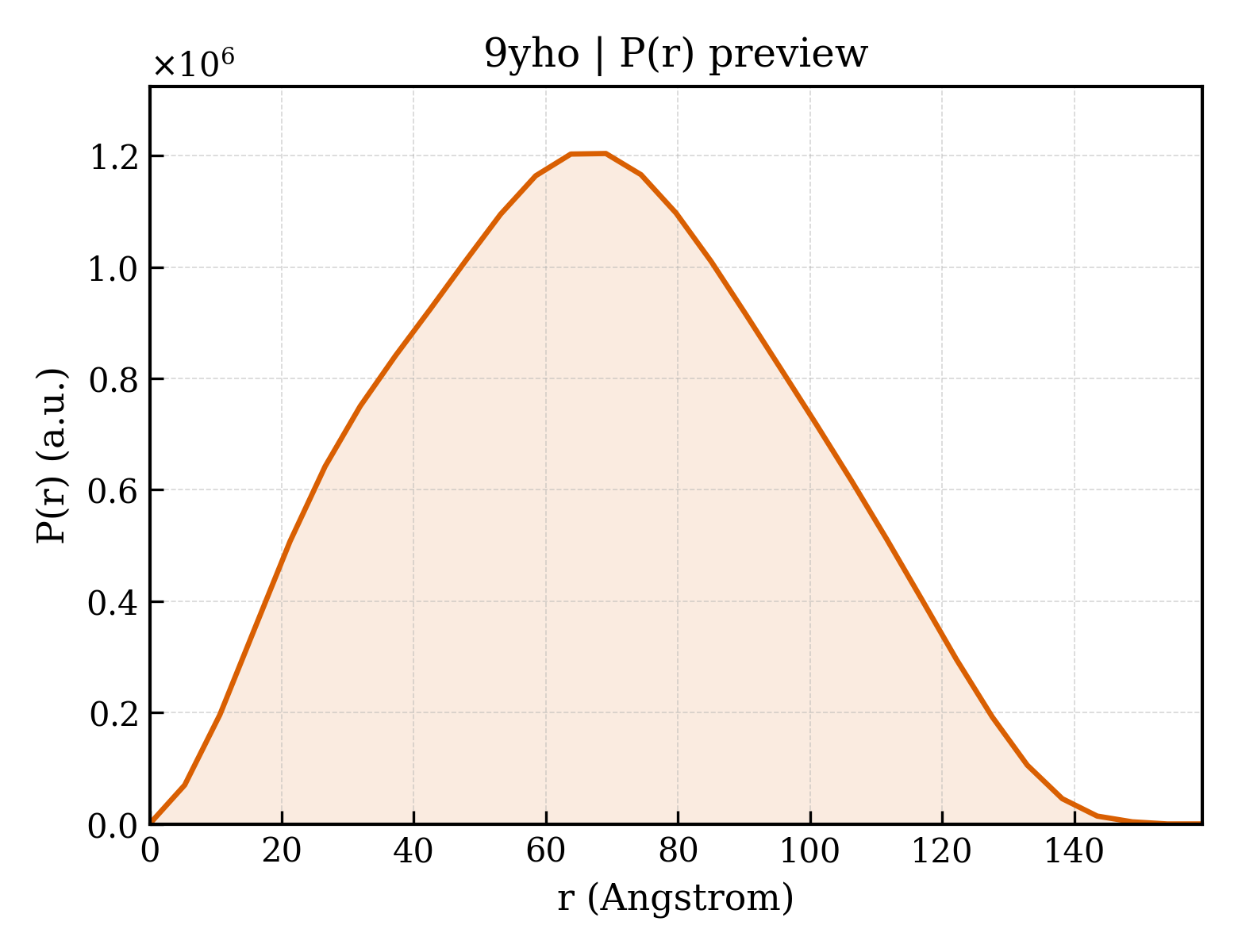 P(r) distribution for 9yho