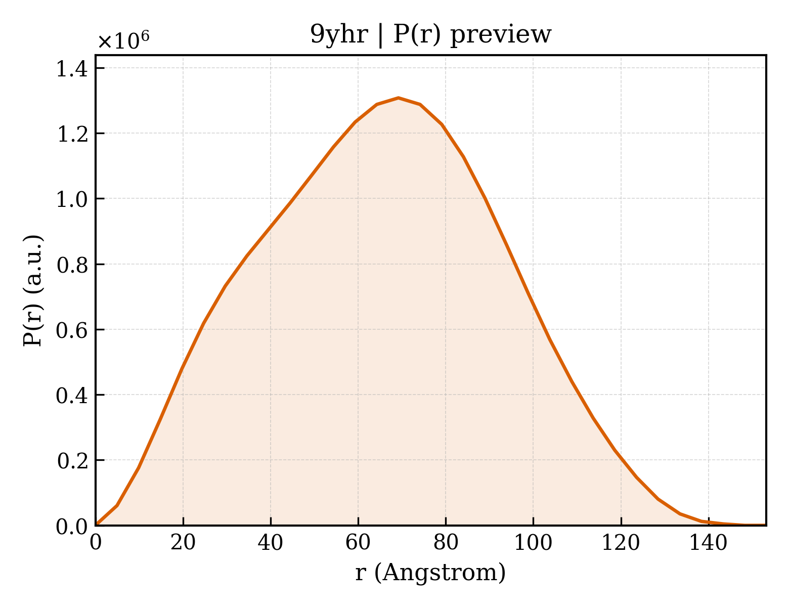 P(r) distribution for 9yhr