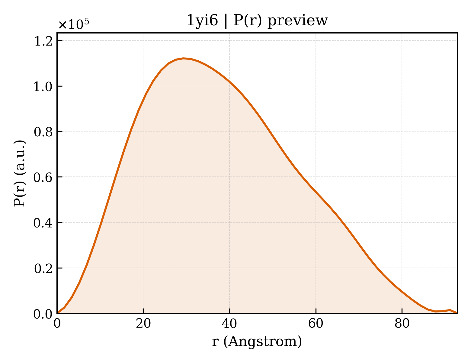 P(r) distribution for 1yi6