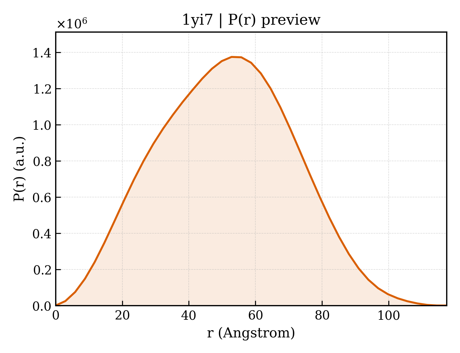 P(r) distribution for 1yi7