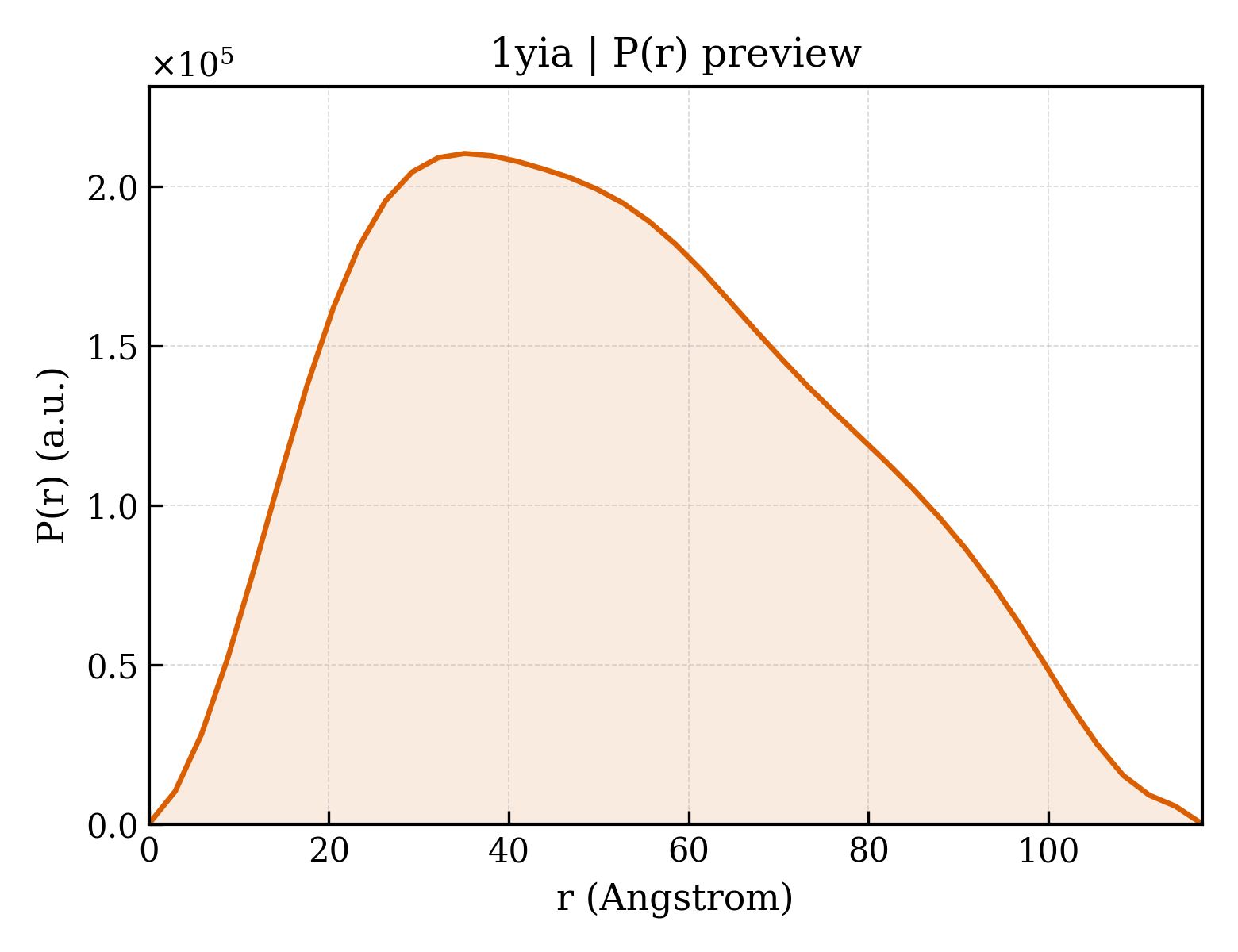 P(r) distribution for 1yia
