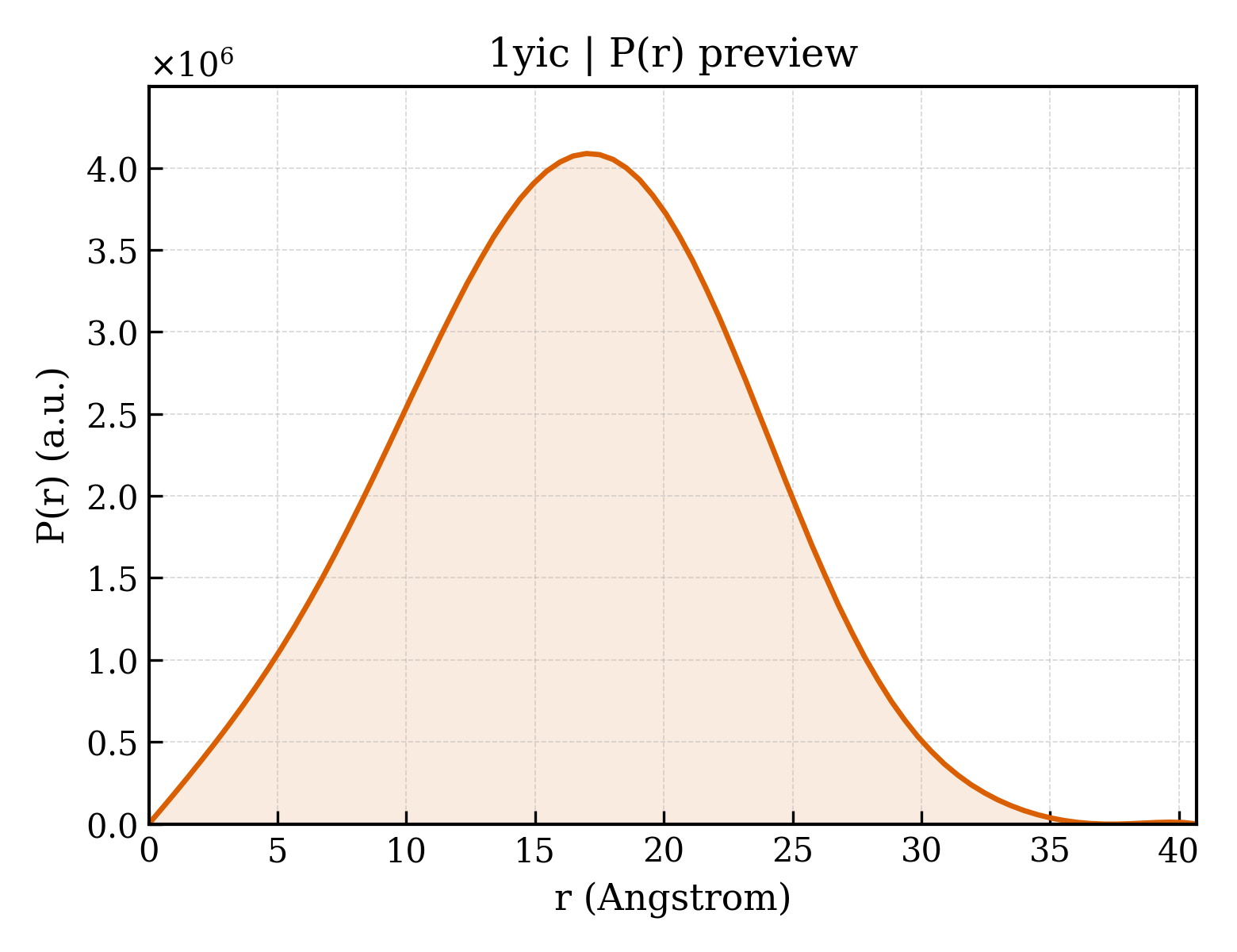 P(r) distribution for 1yic