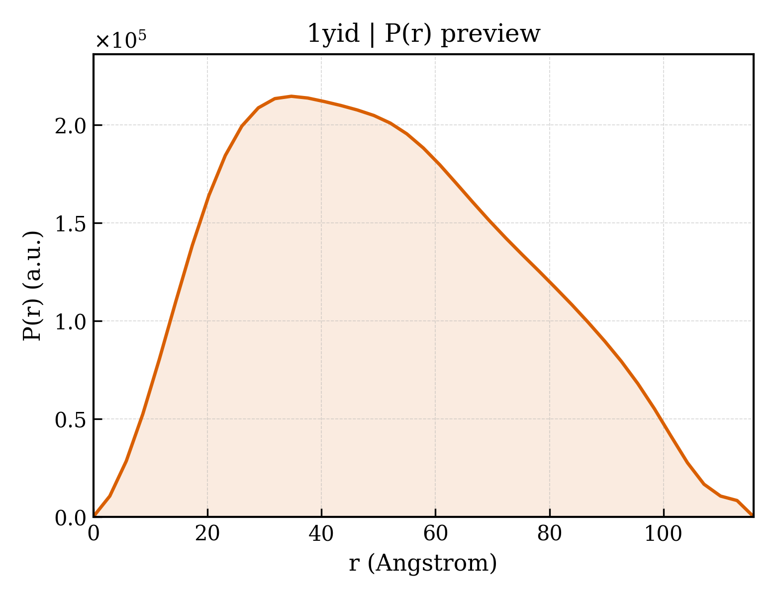 P(r) distribution for 1yid