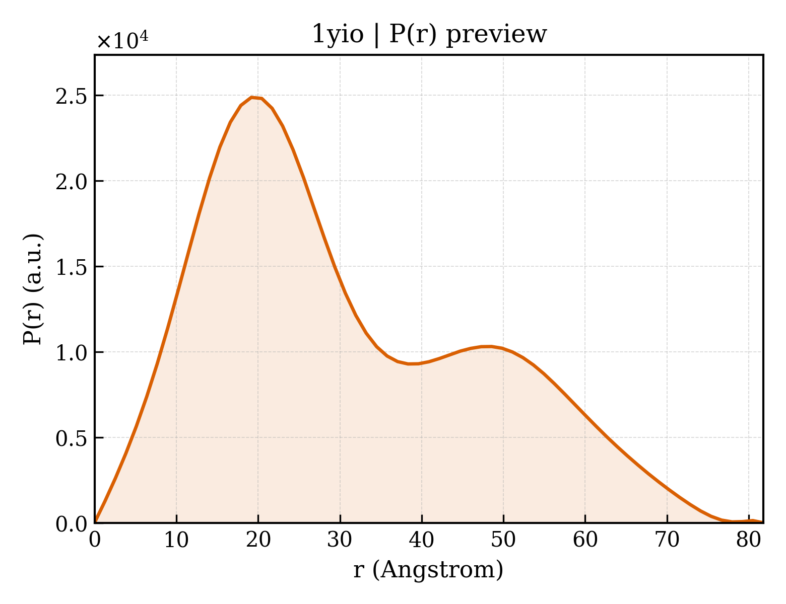 P(r) distribution for 1yio