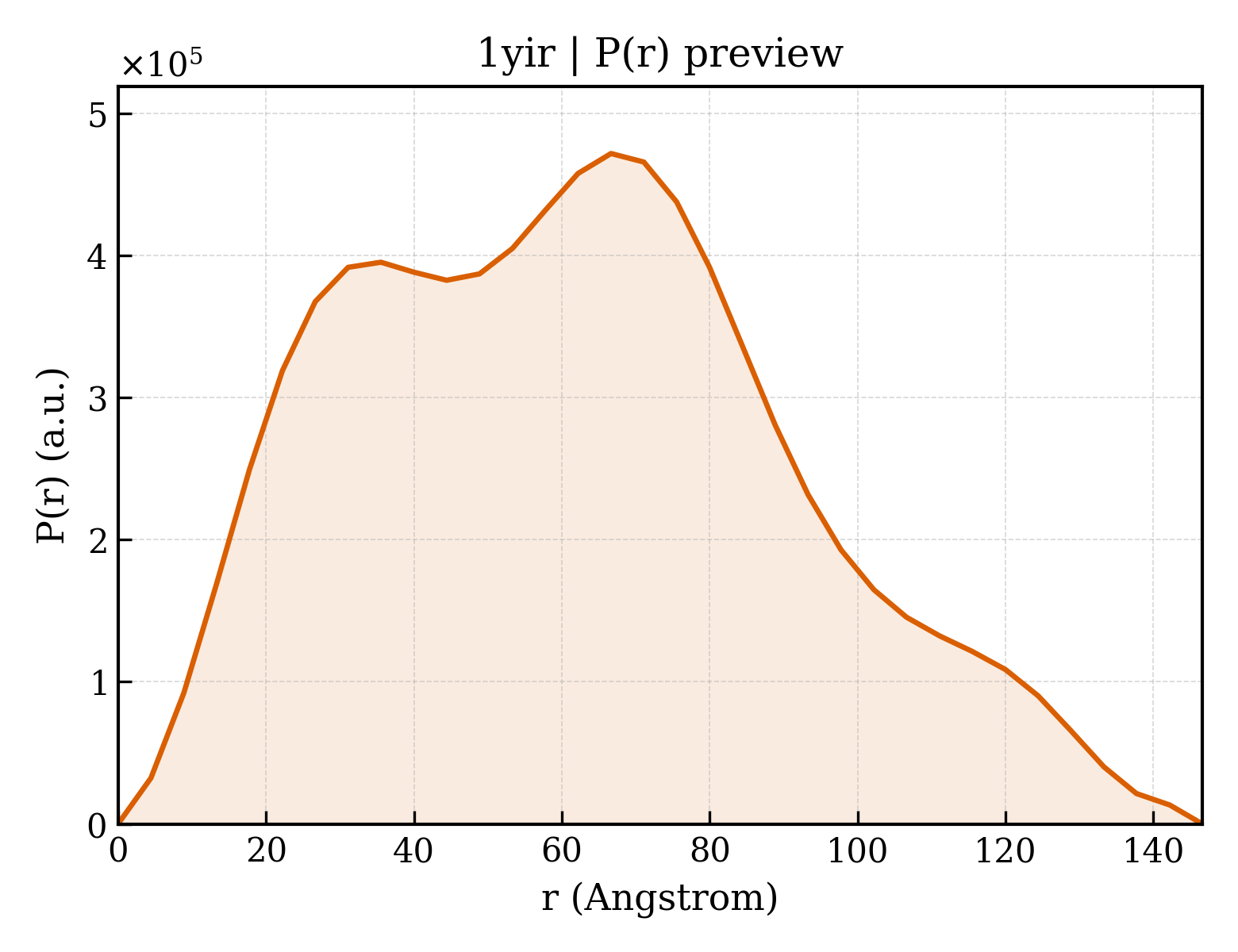 P(r) distribution for 1yir
