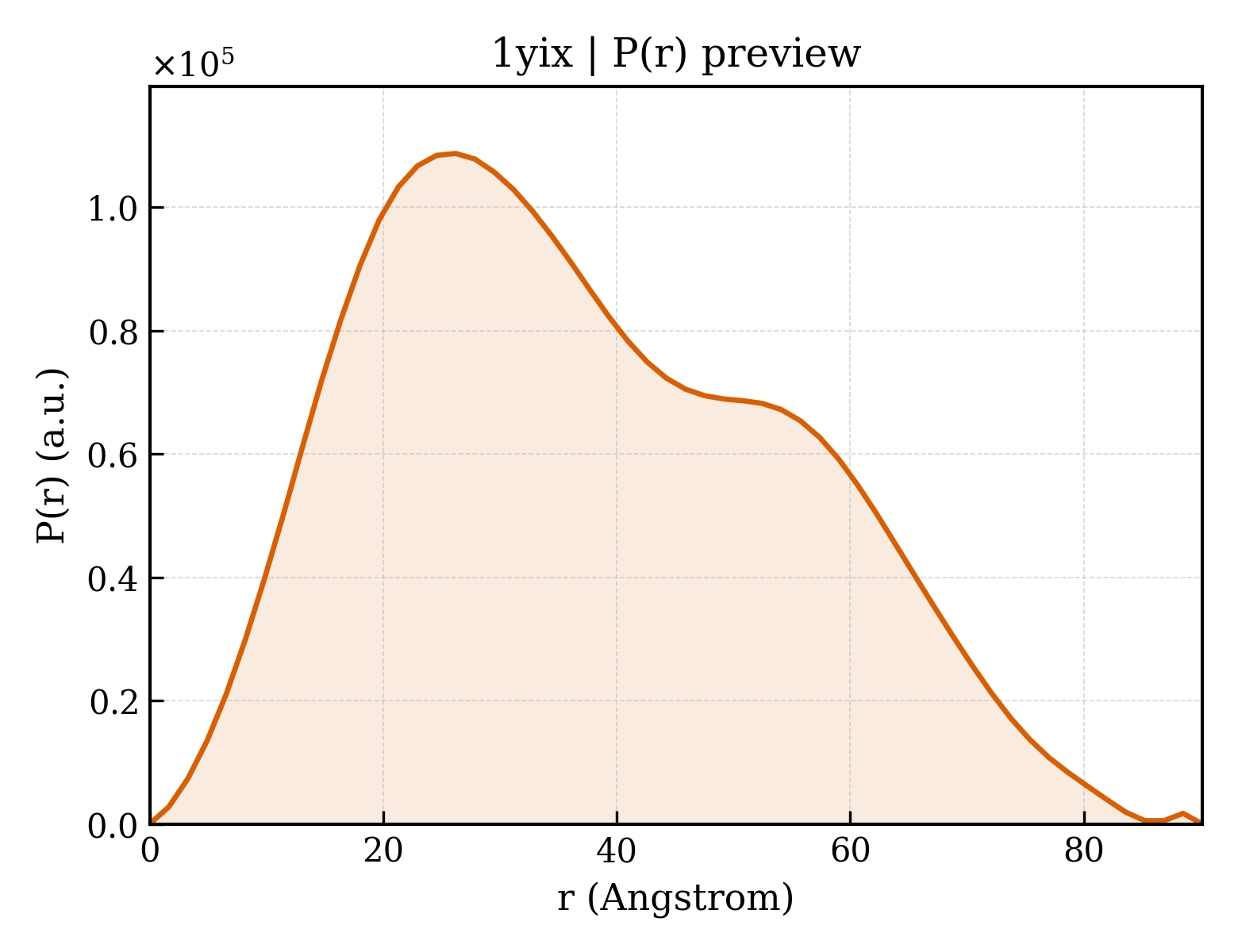 P(r) distribution for 1yix