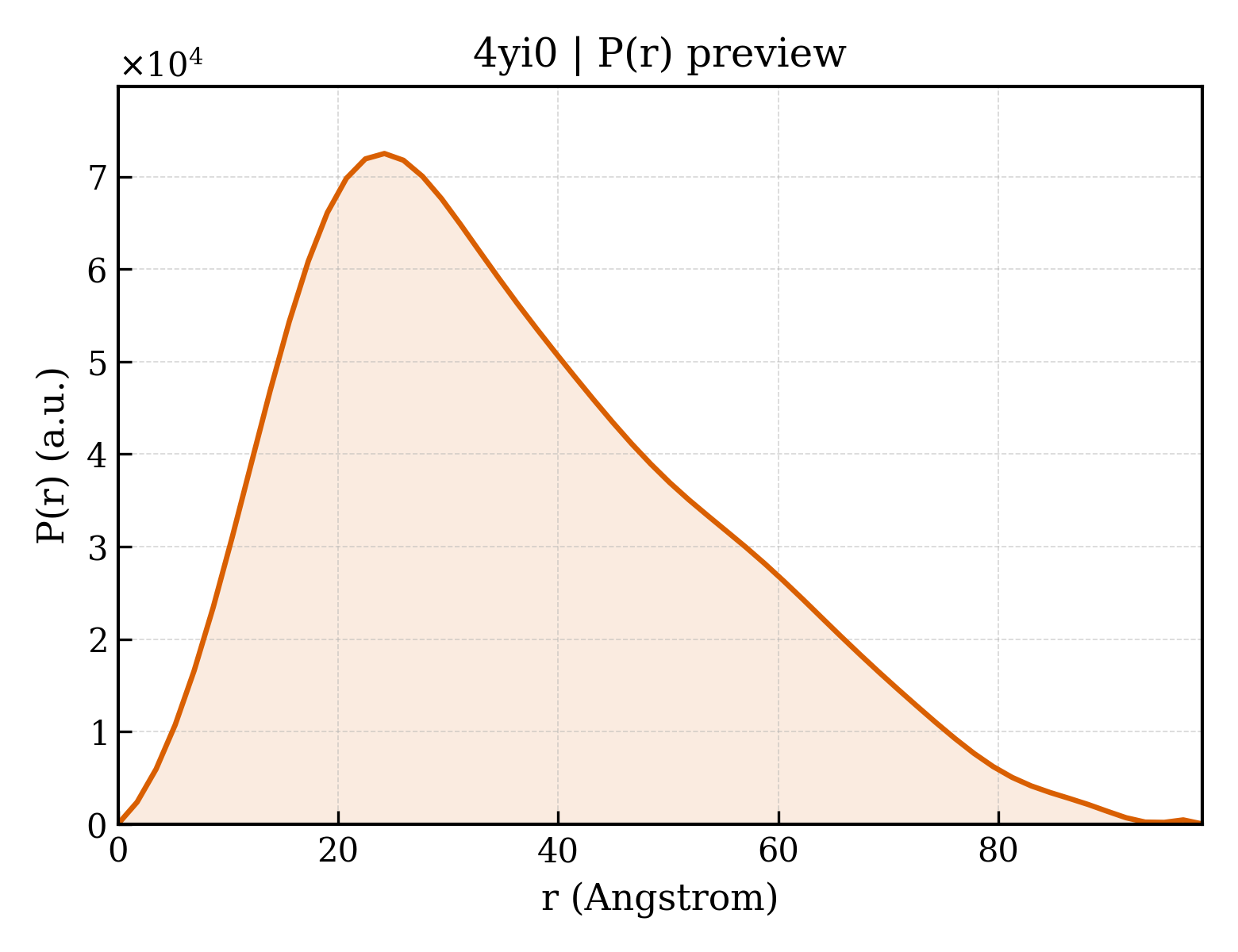 P(r) distribution for 4yi0