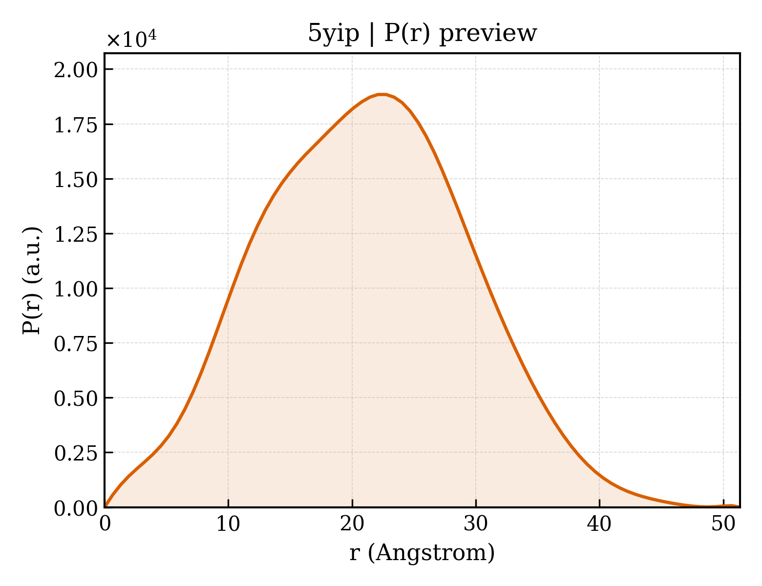 P(r) distribution for 5yip