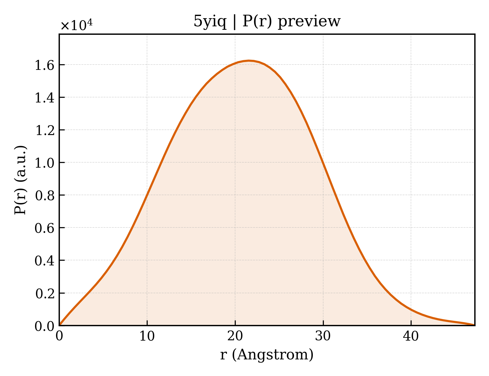 P(r) distribution for 5yiq