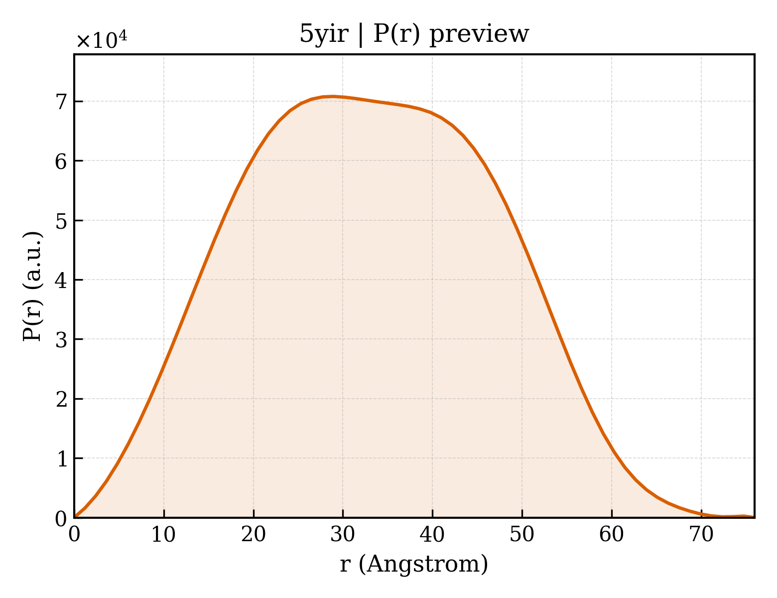 P(r) distribution for 5yir
