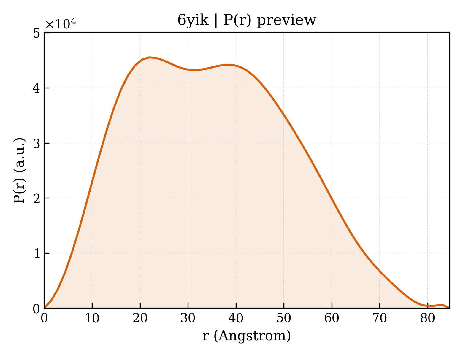 P(r) distribution for 6yik