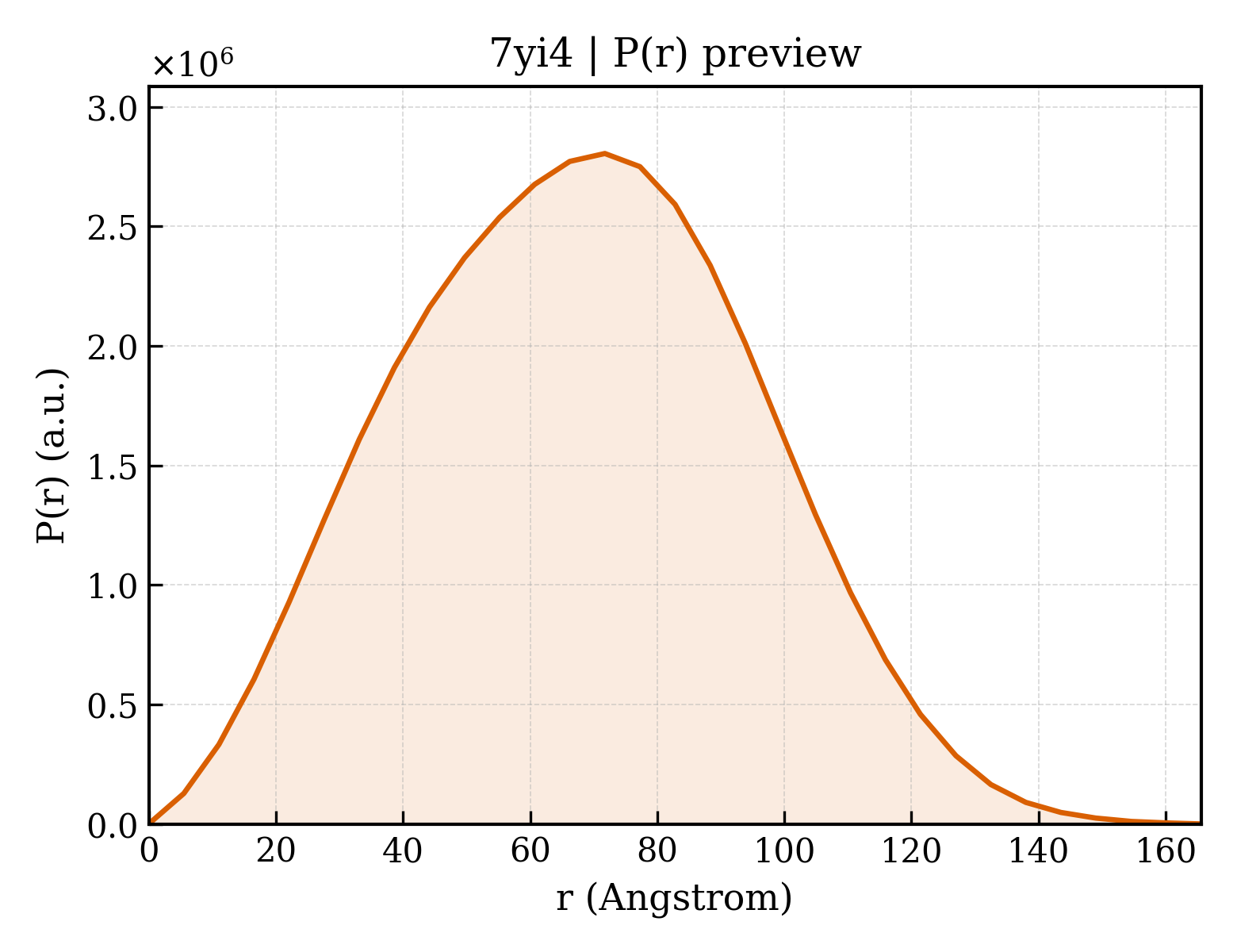P(r) distribution for 7yi4