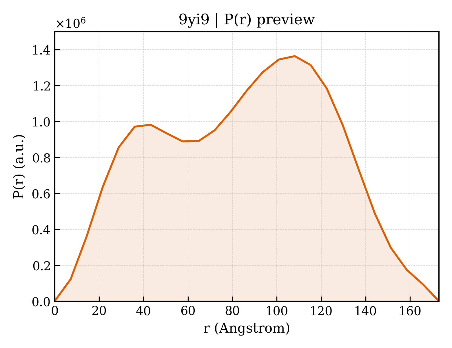 P(r) distribution for 9yi9