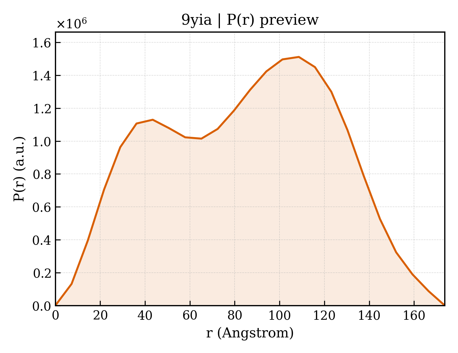 P(r) distribution for 9yia