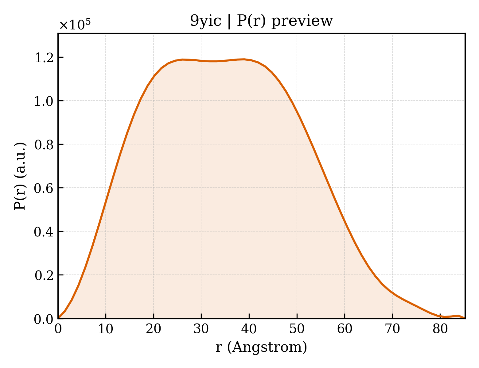 P(r) distribution for 9yic