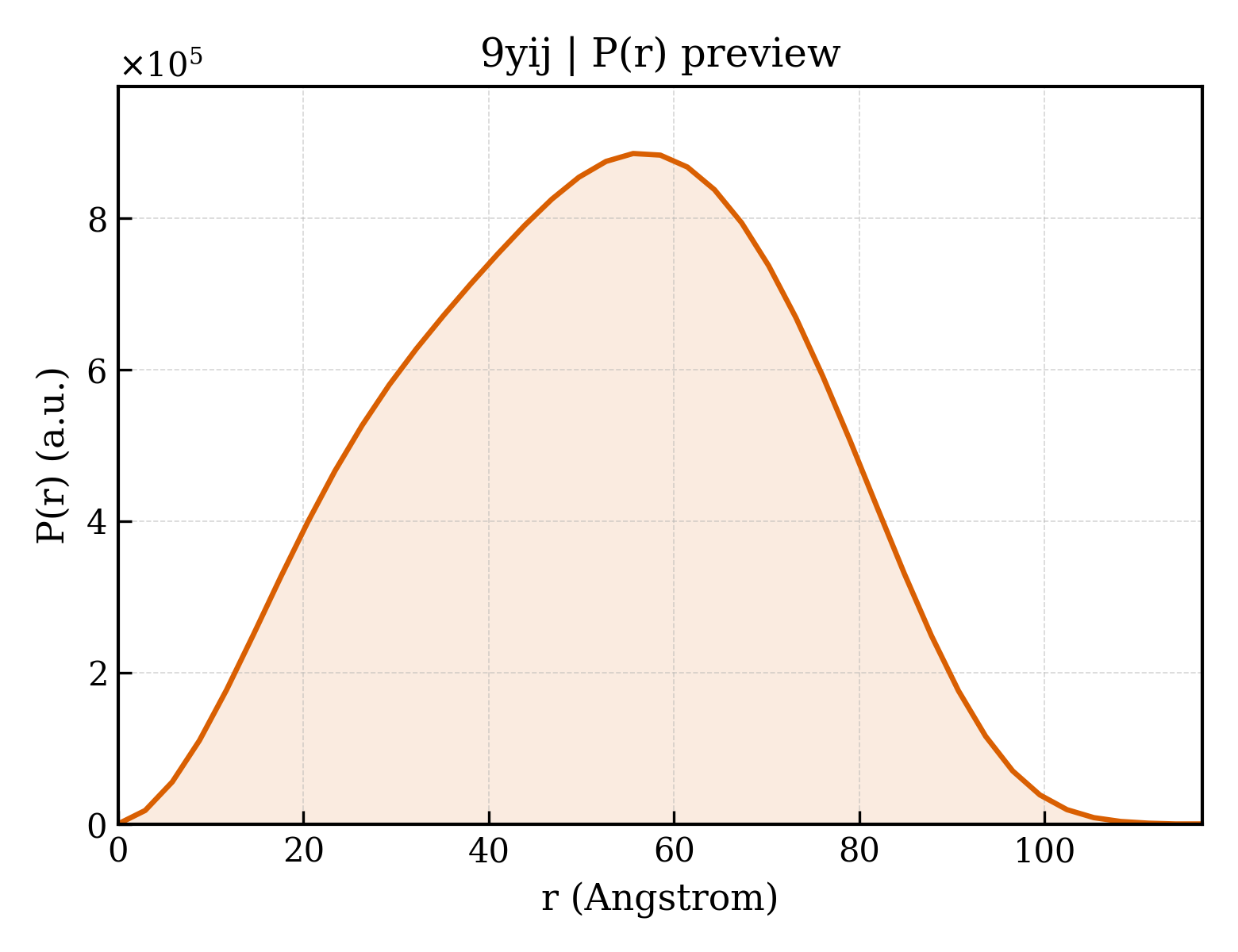 P(r) distribution for 9yij