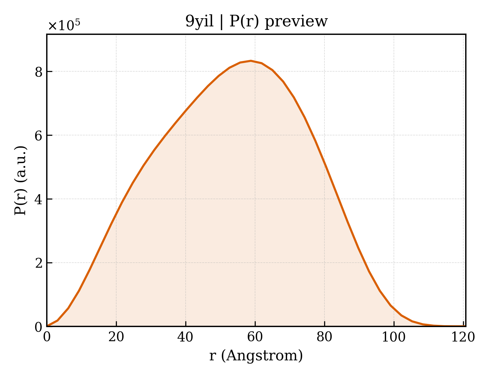 P(r) distribution for 9yil
