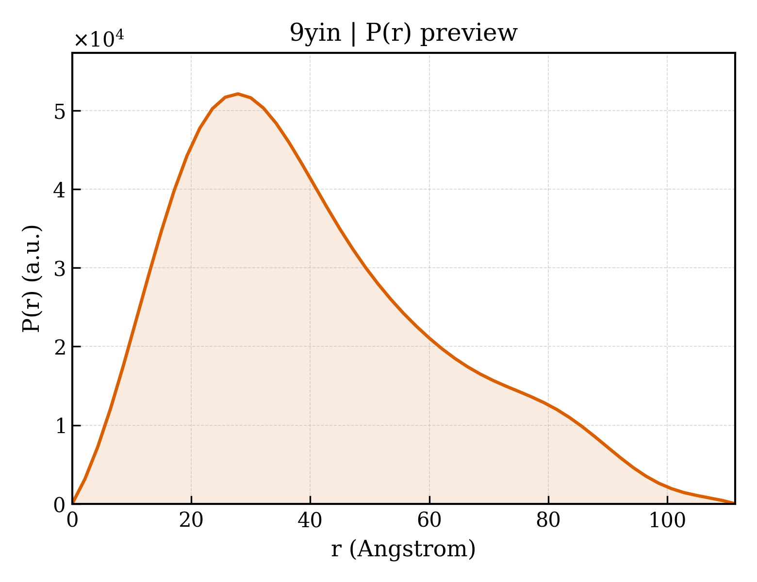 P(r) distribution for 9yin