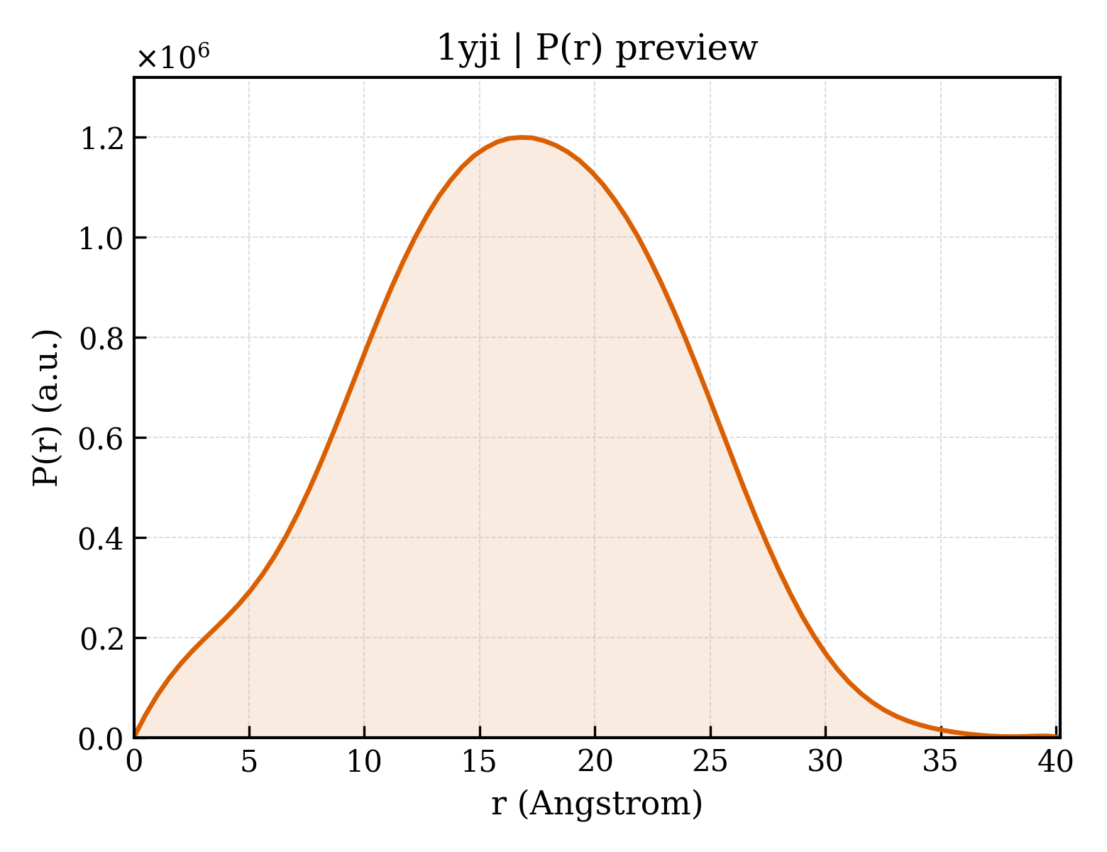 P(r) distribution for 1yji