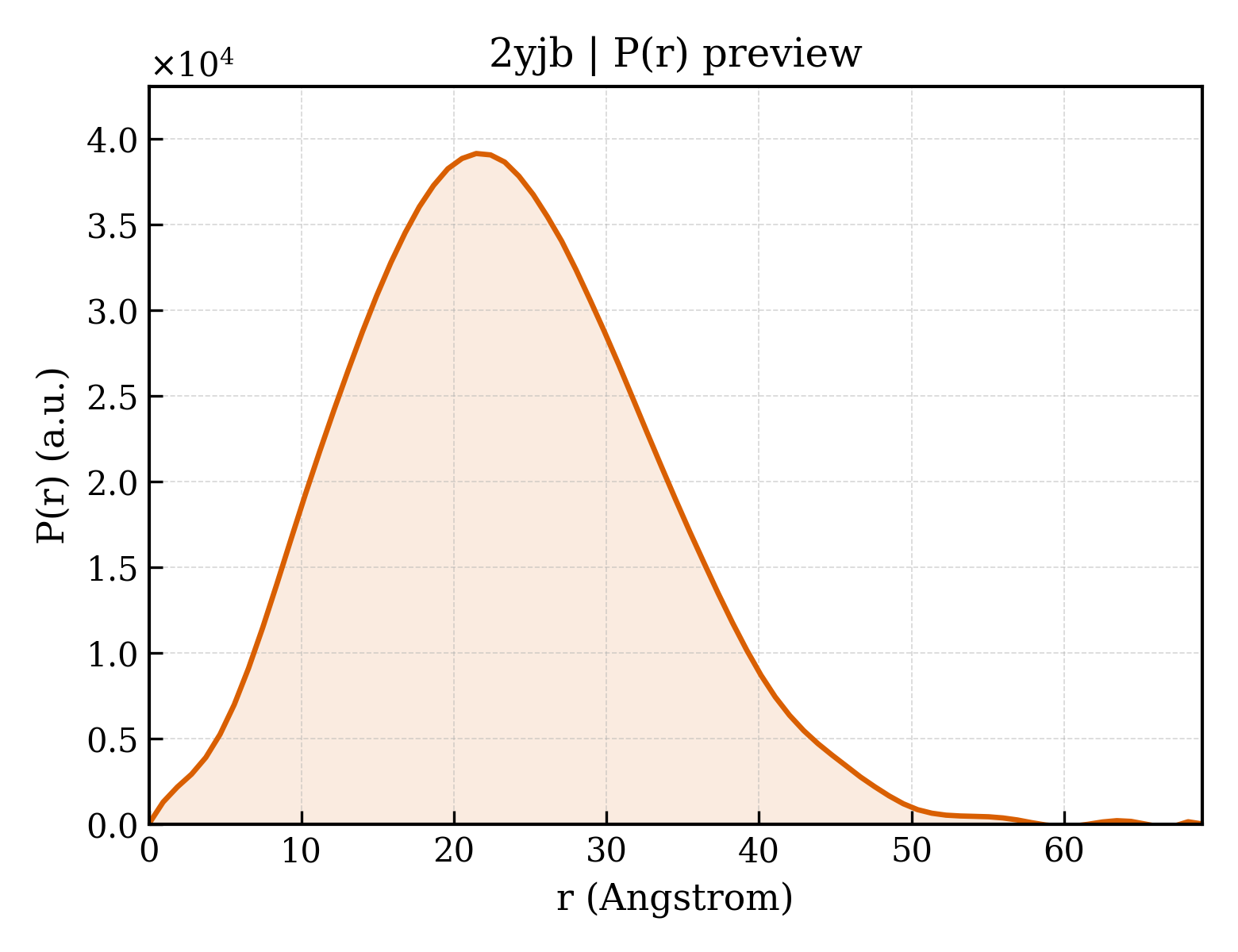 P(r) distribution for 2yjb