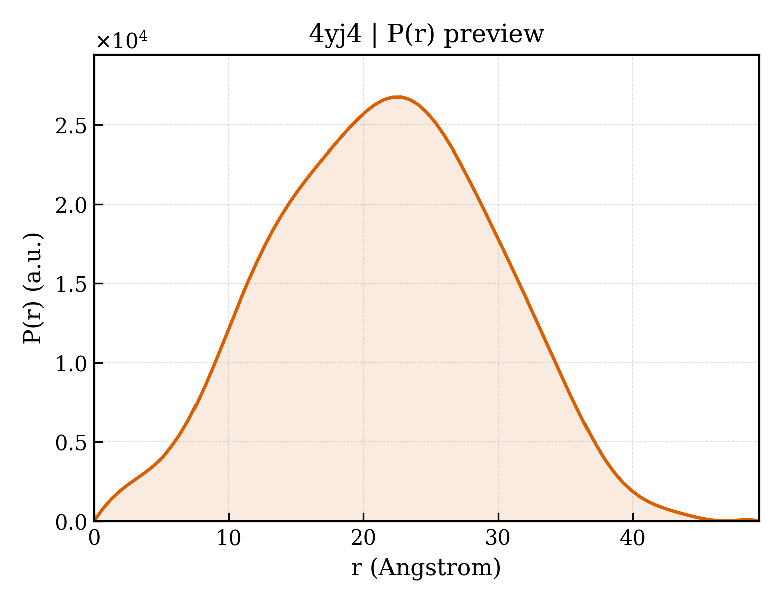 P(r) distribution for 4yj4
