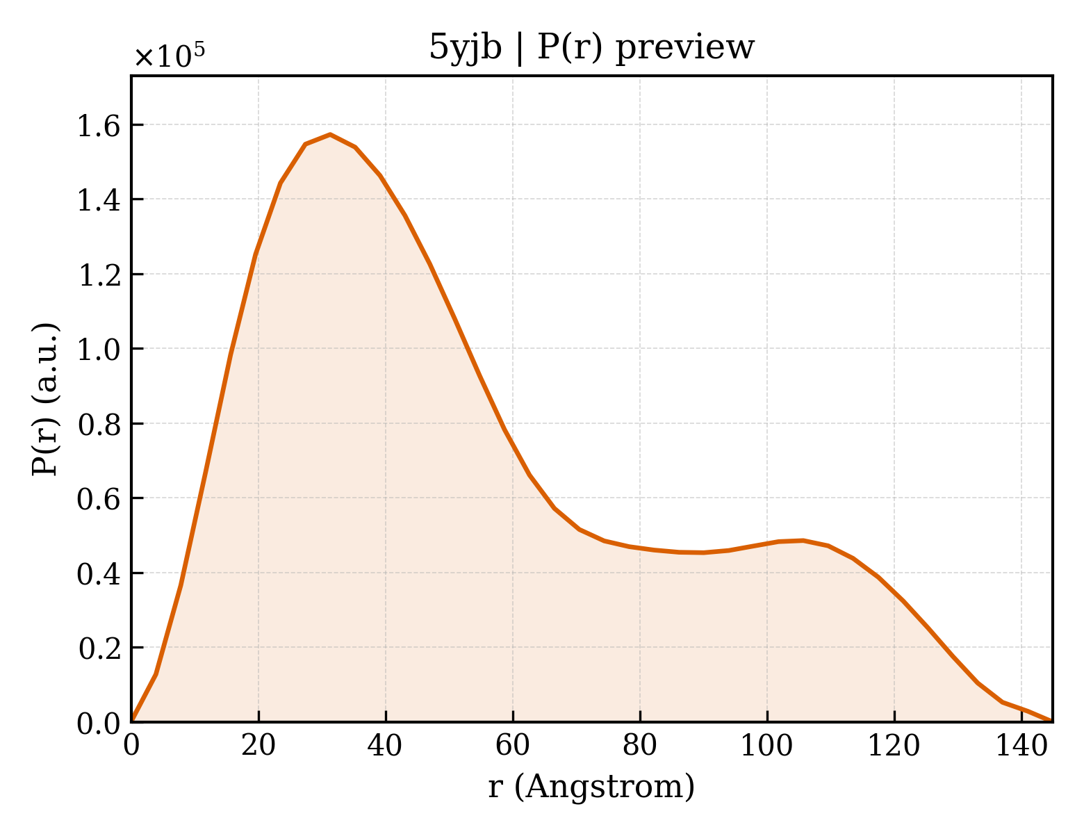 P(r) distribution for 5yjb