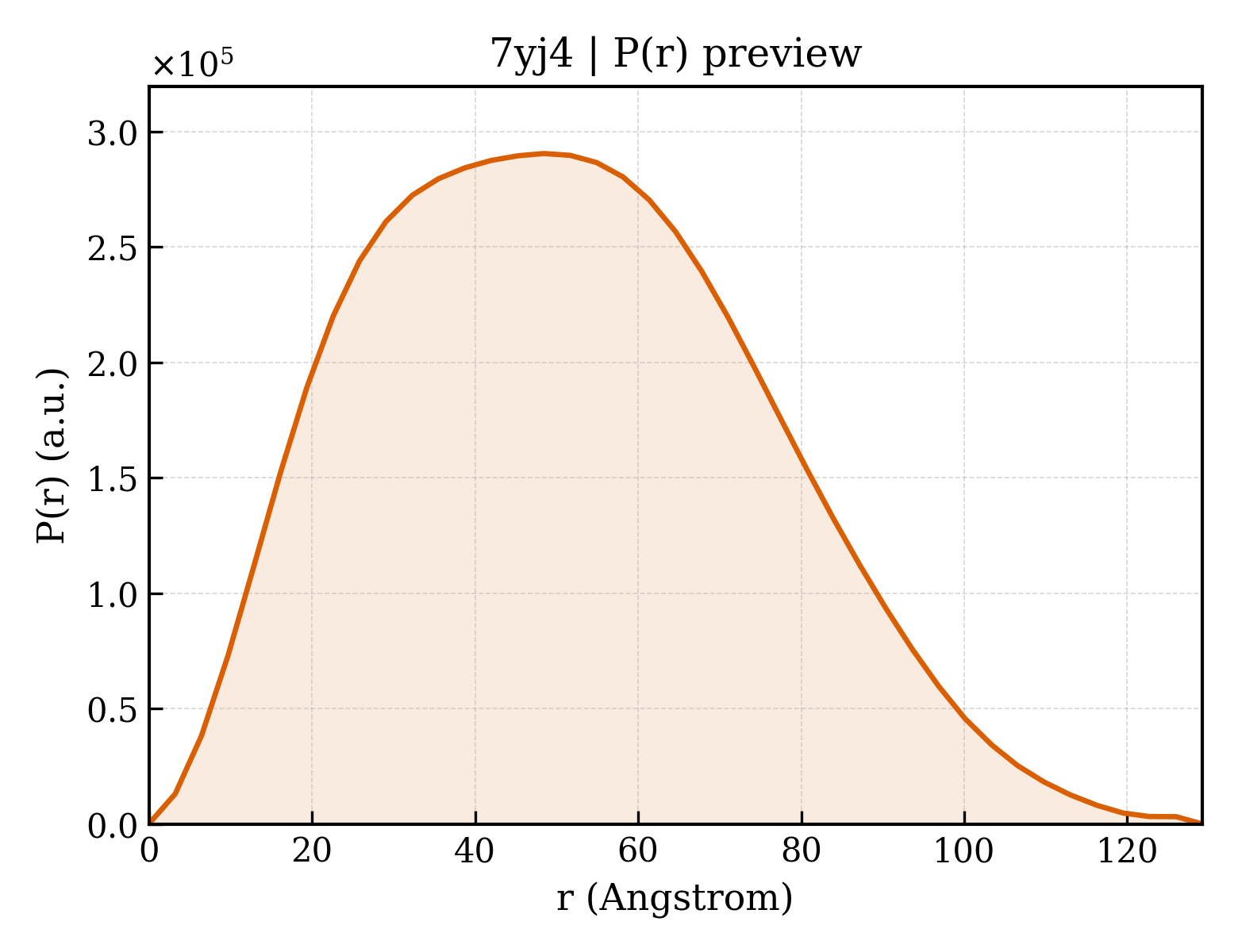 P(r) distribution for 7yj4
