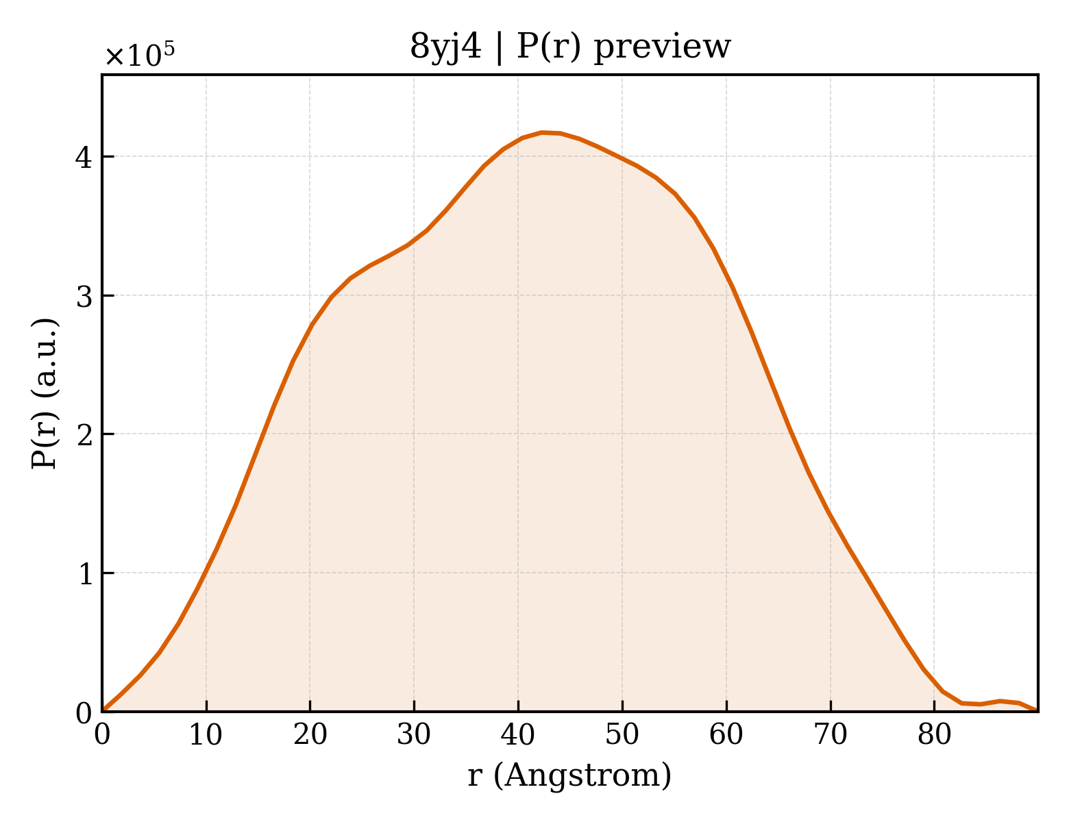 P(r) distribution for 8yj4
