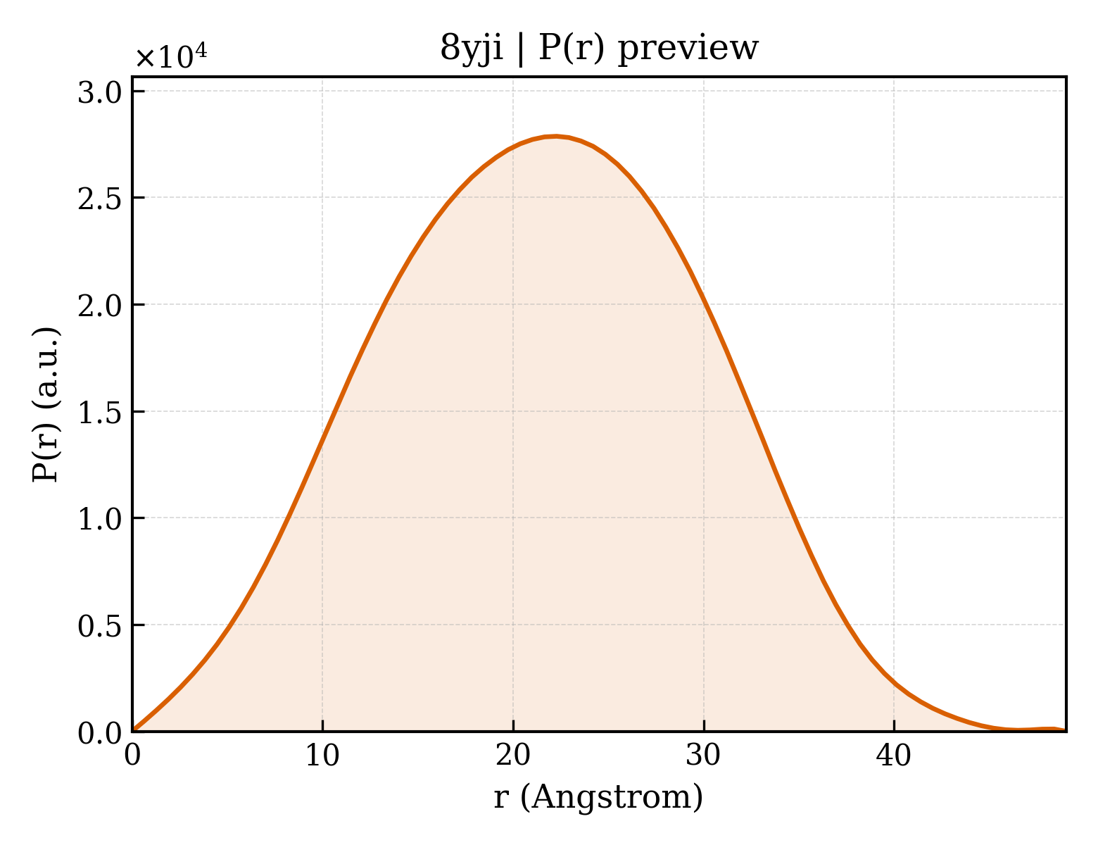 P(r) distribution for 8yji
