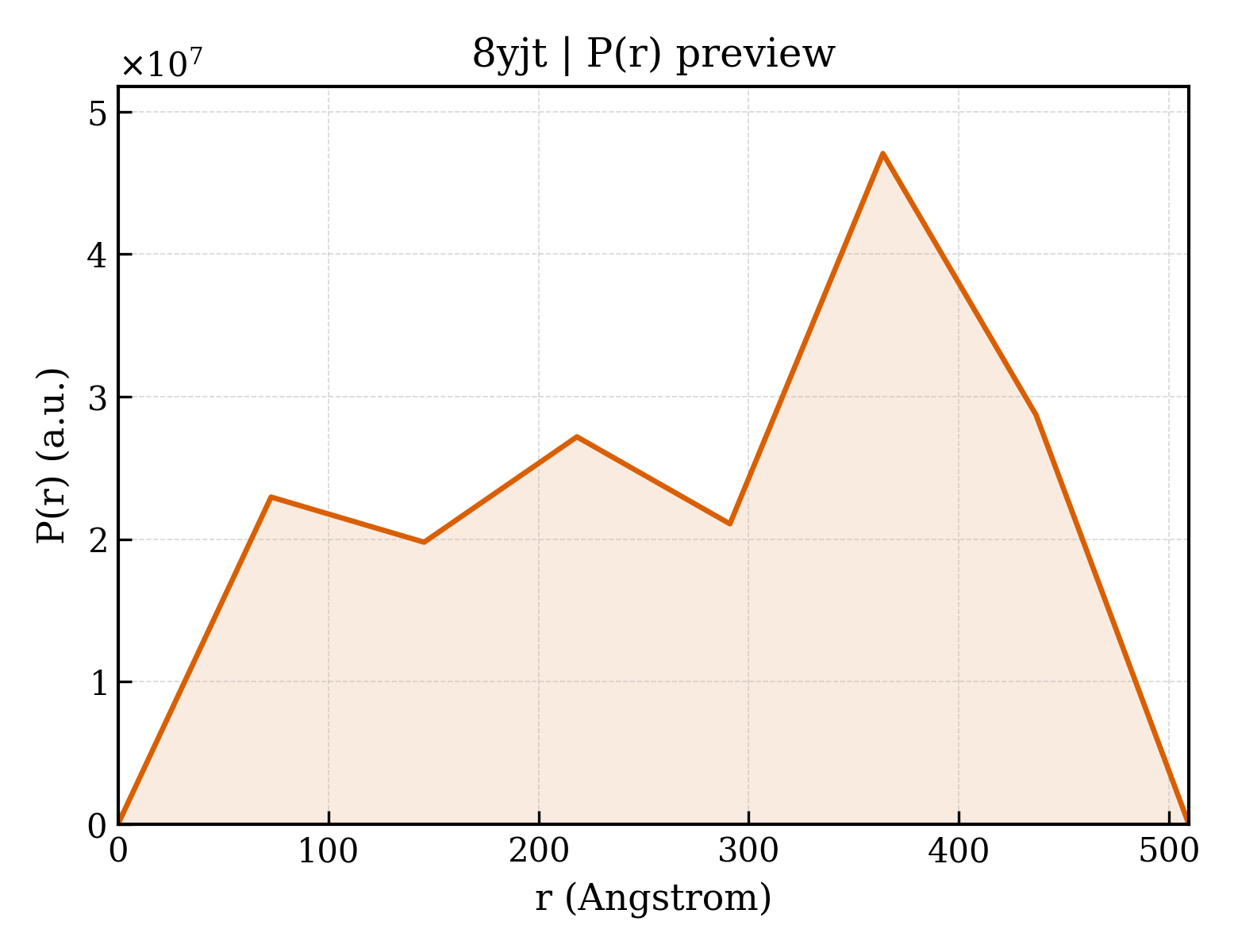 P(r) distribution for 8yjt