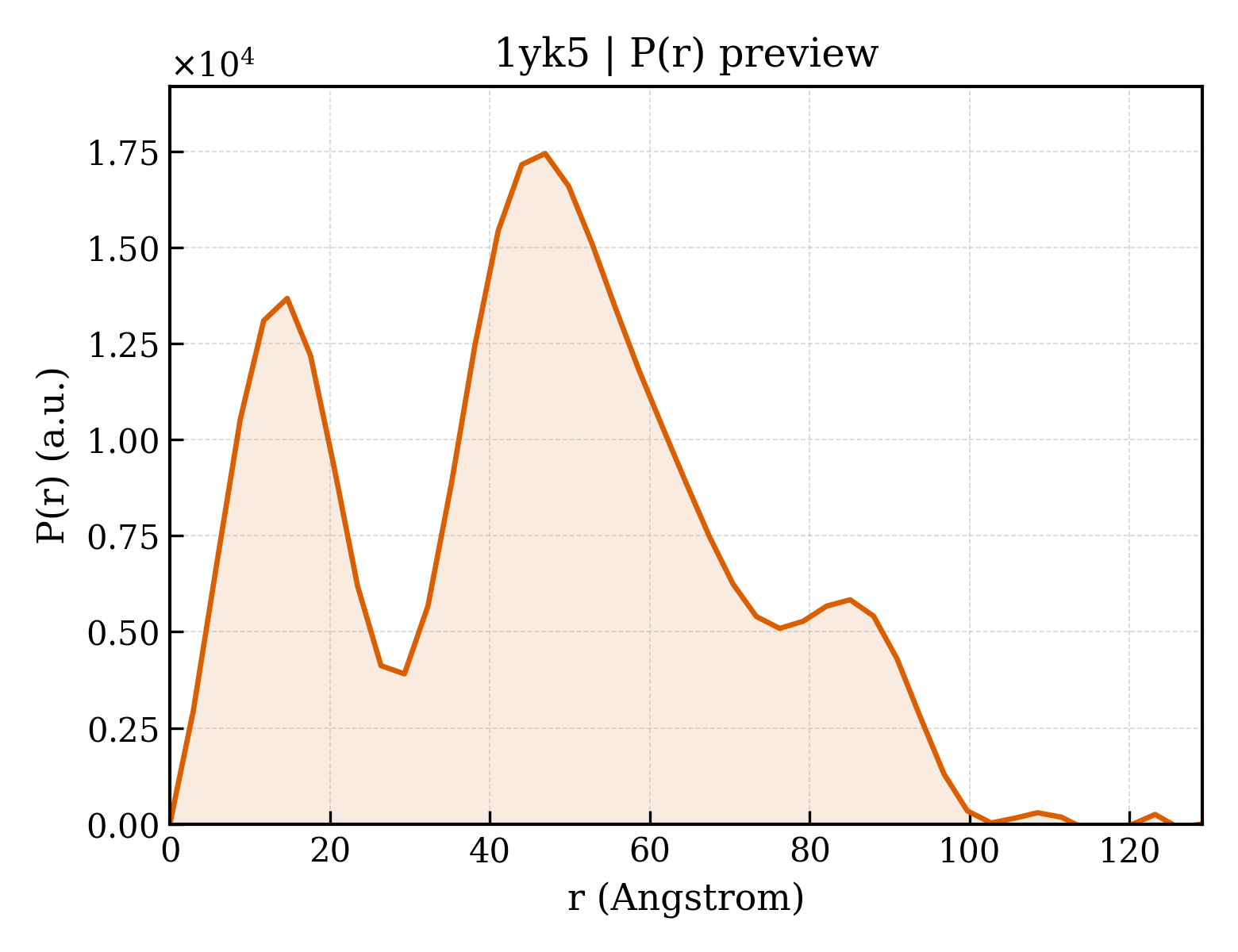 P(r) distribution for 1yk5