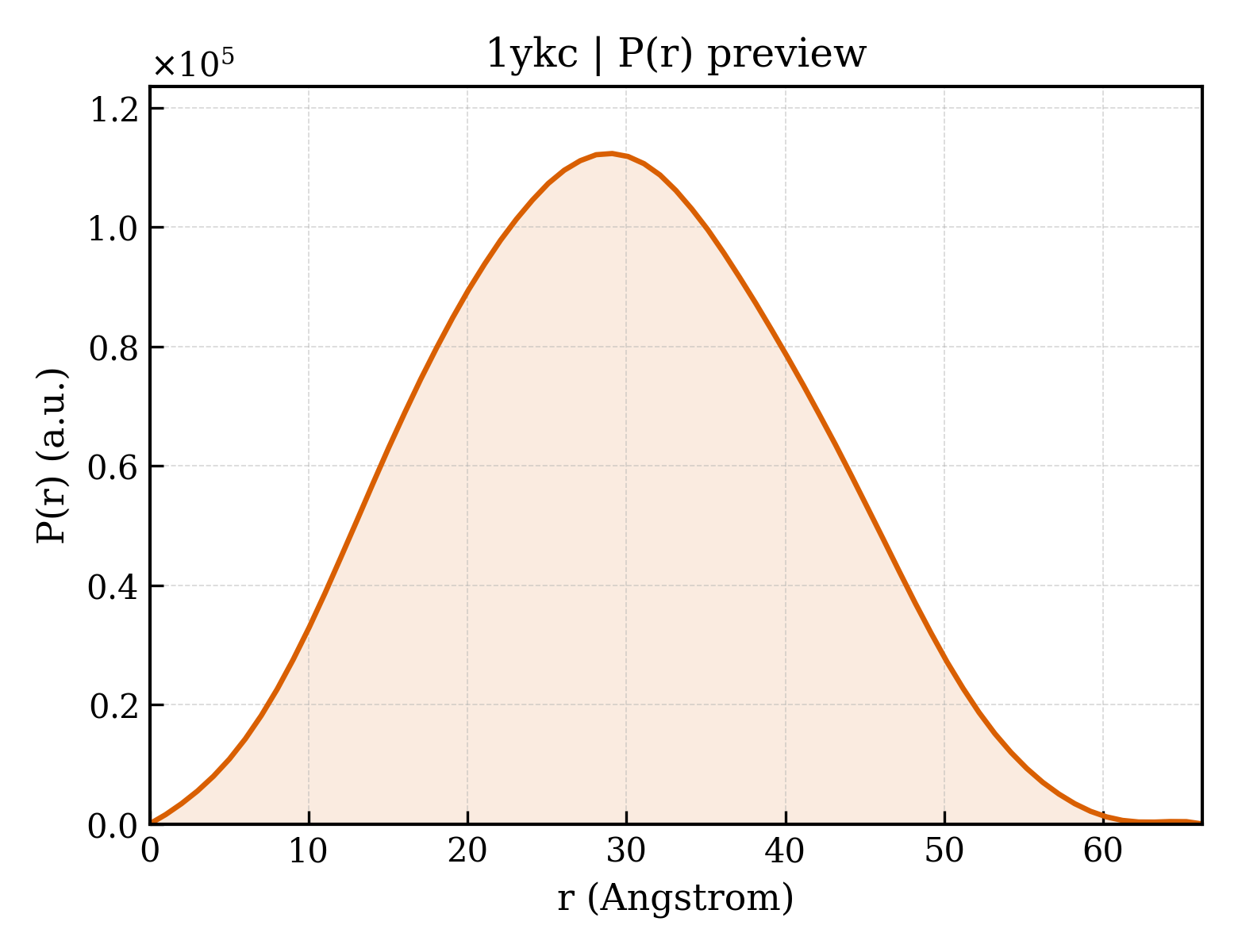P(r) distribution for 1ykc