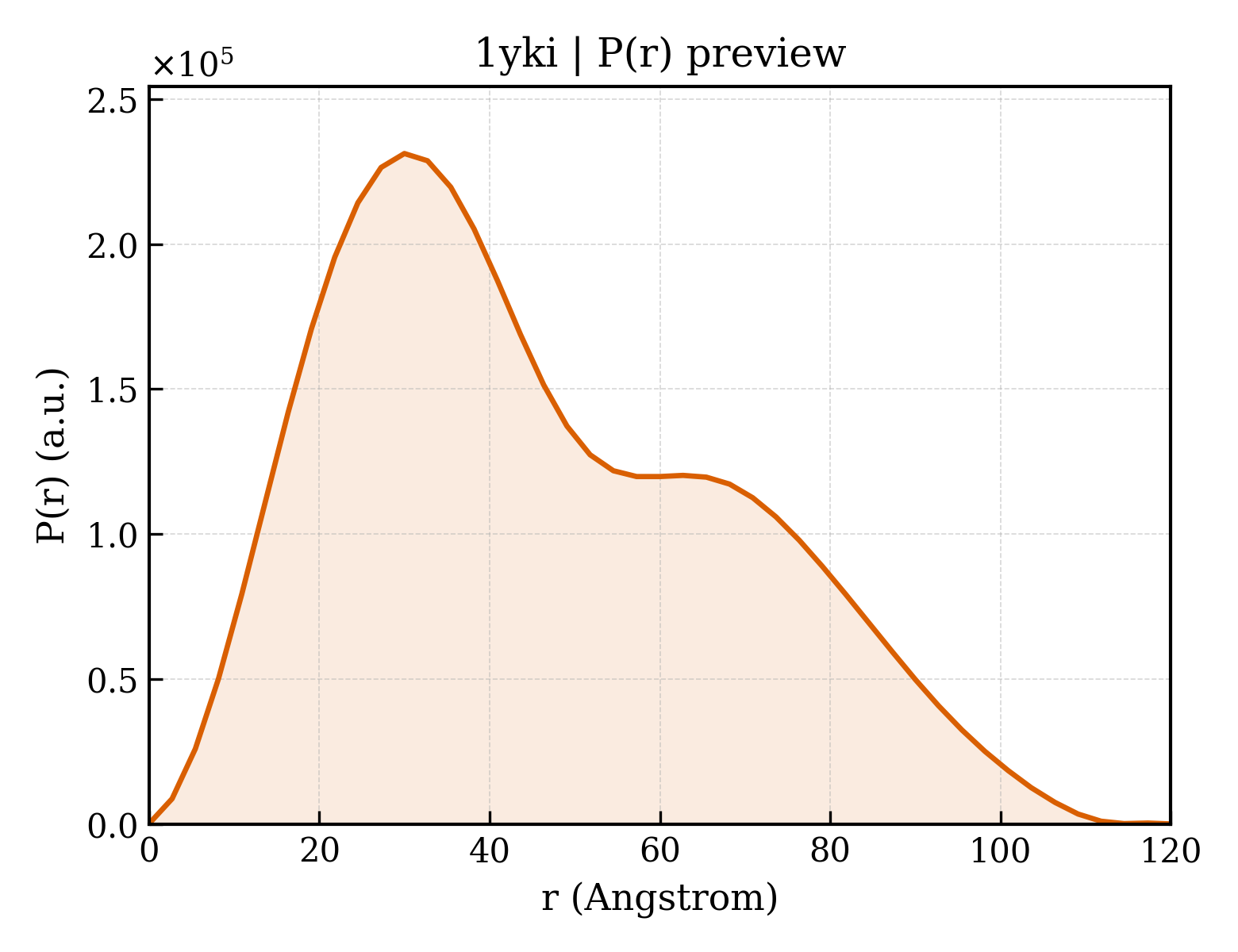 P(r) distribution for 1yki